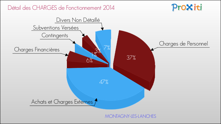 Décomposition des Charges de Fonctionnement 2014 de la commune de MONTAGNY-LES-LANCHES Charges de Fonctionnement 2014 pour la commune de MONTAGNY-LES-LANCHES