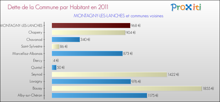 Dette par habitant de la commune en 2011 pour MONTAGNY-LES-LANCHES et les communes proches Comparaison de la dette par habitant de la commune en 2011 pour MONTAGNY-LES-LANCHES et les communes voisines