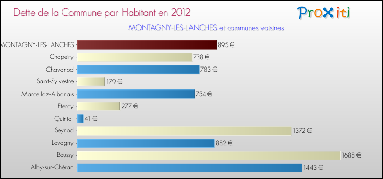 Dette par habitant de la commune en 2012 pour MONTAGNY-LES-LANCHES et les communes proches Comparaison de la dette par habitant de la commune en 2012 pour MONTAGNY-LES-LANCHES et les communes voisines
