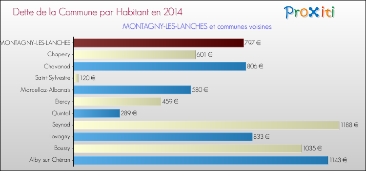 Dette par habitant de la commune en 2014 pour MONTAGNY-LES-LANCHES et les communes proches Comparaison de la dette par habitant de la commune en 2014 pour MONTAGNY-LES-LANCHES et les communes voisines