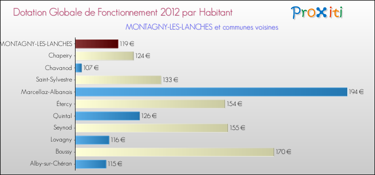 Montant des dotations globales de fonctionnement DGF par Habitant pour MONTAGNY-LES-LANCHES et les communes proches Comparaison des des dotations globales de fonctionnement DGF par habitant pour MONTAGNY-LES-LANCHES et les communes voisines