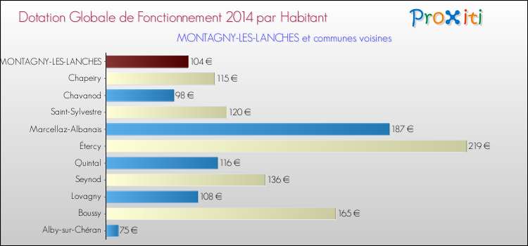 Montant des dotations globales de fonctionnement DGF par Habitant pour MONTAGNY-LES-LANCHES et les communes proches en 2014. Comparaison des des dotations globales de fonctionnement DGF par habitant pour MONTAGNY-LES-LANCHES et les communes voisines en 2014.