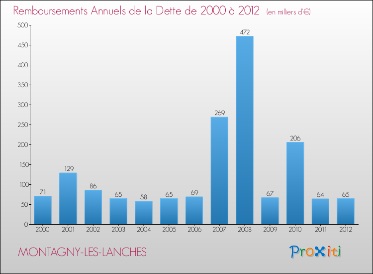Evolution de l'annuité de la dette pour la commune de MONTAGNY-LES-LANCHES de 2000 à 2012 Annuités de la dette pour MONTAGNY-LES-LANCHES de 2000 à 2012