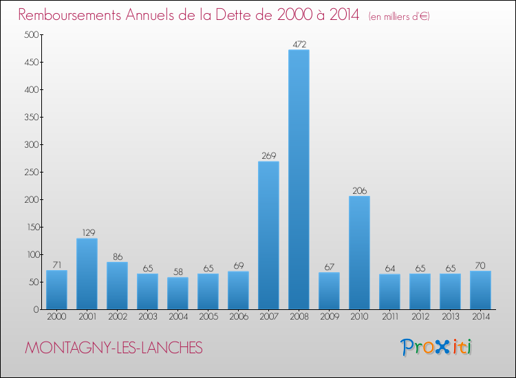 Evolution de l'annuité de la dette pour la commune de MONTAGNY-LES-LANCHES de 2000 à 2014 Annuités de la dette pour MONTAGNY-LES-LANCHES de 2000 à 2014