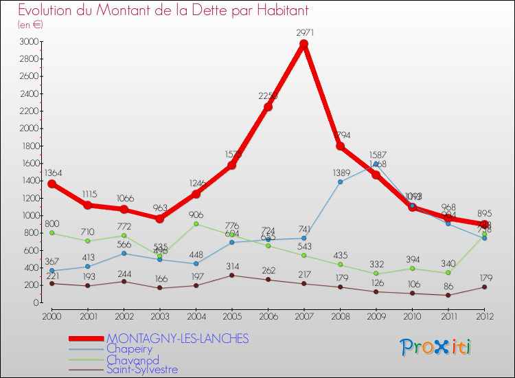 Evolution de la dette par habitant pour la commune de MONTAGNY-LES-LANCHES et les communes proches de 2000 à 2012 Comparaison de la dette par habitant pour MONTAGNY-LES-LANCHES et les communes voisines de 2000 à 2012