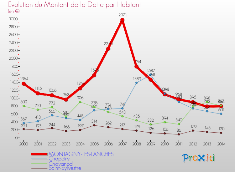 Evolution de la dette par habitant pour la commune de MONTAGNY-LES-LANCHES et les communes proches de 2000 à 2014 Comparaison de la dette par habitant pour MONTAGNY-LES-LANCHES et les communes voisines de 2000 à 2014