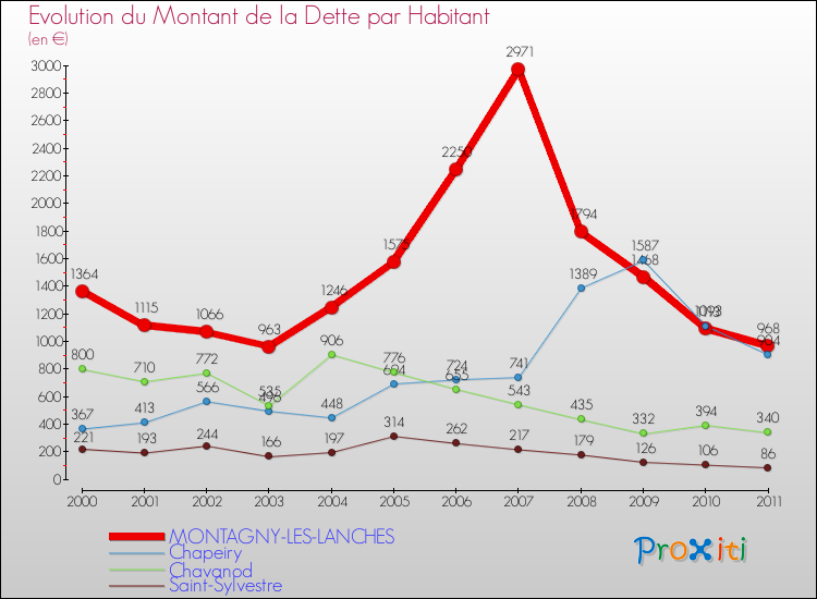 Evolution de la dette par habitant pour la commune de MONTAGNY-LES-LANCHES et les communes proches Comparaison de la dette par habitant pour MONTAGNY-LES-LANCHES et les communes voisines