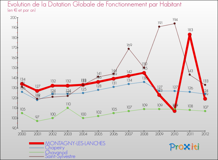 Evolution et montant de la dotation globale de fonctionnement par Habitant pour MONTAGNY-LES-LANCHES et les communes proches Comparaison des dotations globales de fonctionnement par habitant pour MONTAGNY-LES-LANCHES et les communes voisines