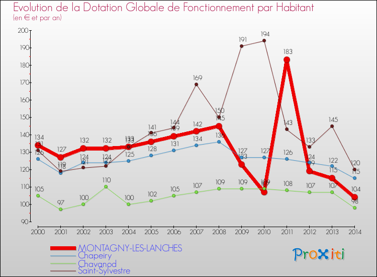 Evolution et montant de la dotation globale de fonctionnement par Habitant pour MONTAGNY-LES-LANCHES et les communes proches de 2000 à 2014. Comparaison des dotations globales de fonctionnement par habitant pour MONTAGNY-LES-LANCHES et les communes voisines de 2000 à 2014.
