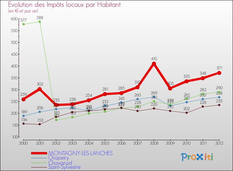 Evolution et montant des impôts locaux par Habitant pour MONTAGNY-LES-LANCHES et les communes proches Comparaison des impôts locaux par habitant pour MONTAGNY-LES-LANCHES et les communes voisines