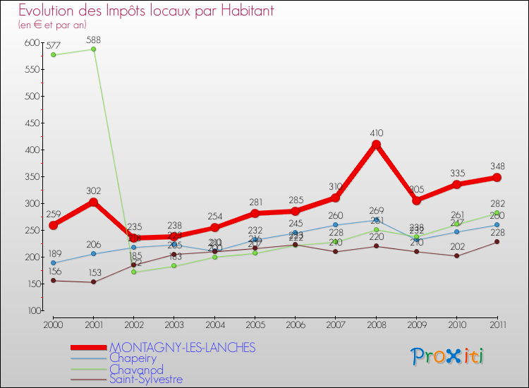 Evolution et montant des impôts locaux par Habitant pour MONTAGNY-LES-LANCHES et les communes proches Comparaison des impôts locaux par habitant pour MONTAGNY-LES-LANCHES et les communes voisines