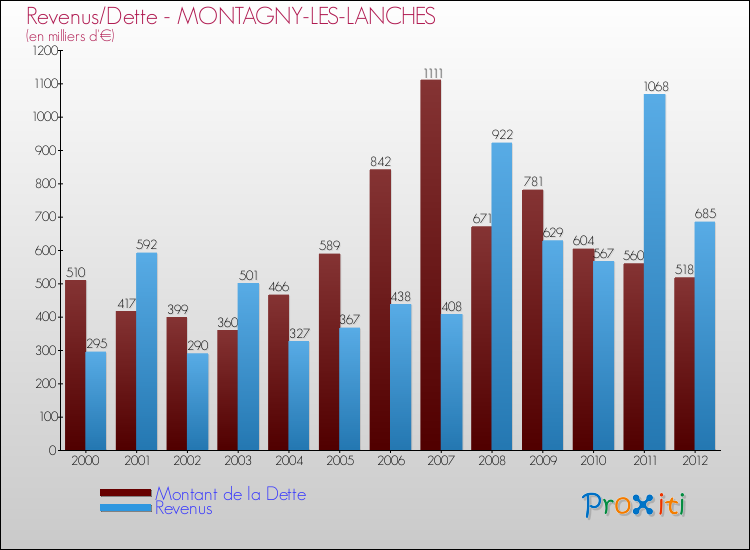 Evolution comparée de la dette et des revenus pour la commune de MONTAGNY-LES-LANCHES de 2000 à 2012 Comparaison de la dette et des revenus pour MONTAGNY-LES-LANCHES de 2000 à 2012
