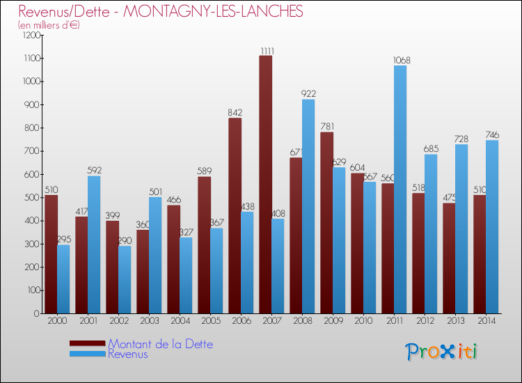 Evolution comparée de la dette et des revenus pour la commune de MONTAGNY-LES-LANCHES de 2000 à 2014 Comparaison de la dette et des revenus pour MONTAGNY-LES-LANCHES de 2000 à 2014