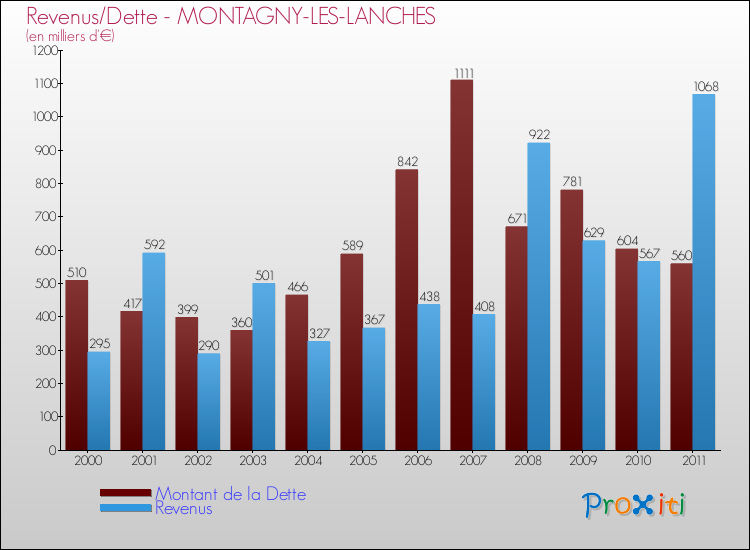 Evolution comparée de la dette et des revenus pour la commune de MONTAGNY-LES-LANCHES de 2000 à 2011 Comparaison de la dette et des revenus pour MONTAGNY-LES-LANCHES de 2000 à 2011