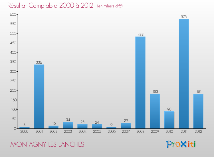 Evolution du résultat comptable pour la commune de MONTAGNY-LES-LANCHES de 2000 à 2012 Evolution du résultat comptable pour MONTAGNY-LES-LANCHES de 2000 à 2012