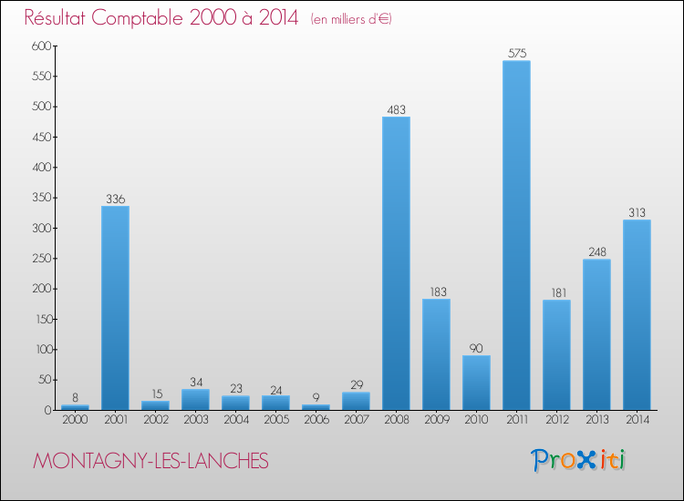 Evolution du résultat comptable pour la commune de MONTAGNY-LES-LANCHES de 2000 à 2014 Evolution du résultat comptable pour MONTAGNY-LES-LANCHES de 2000 à 2014