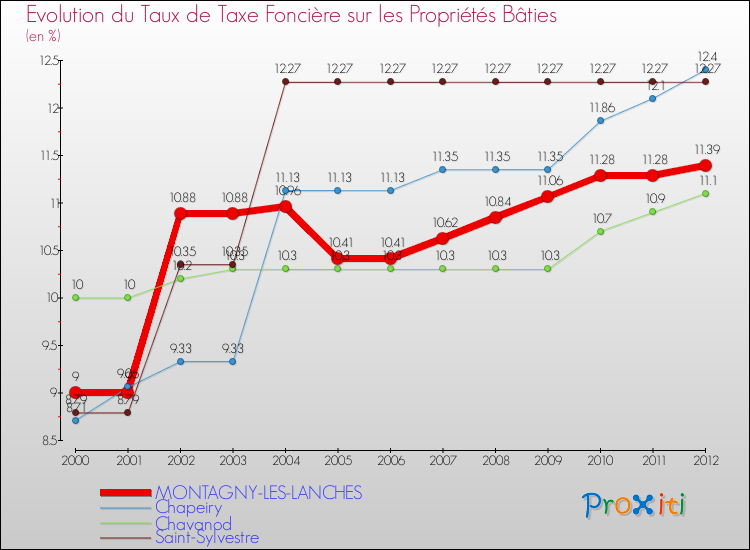 Evolution du taux de la taxe foncière sur le bati pour MONTAGNY-LES-LANCHES et les communes proches de 2000 à 2012 Comparaison des taux de taxe foncière sur le bati pour MONTAGNY-LES-LANCHES et les communes voisines de 2000 à 2012