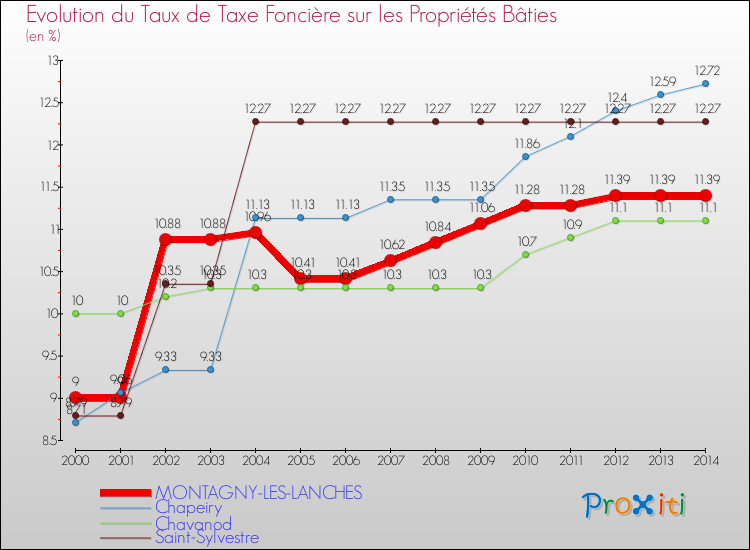 Evolution du taux de la taxe foncière sur le bati pour MONTAGNY-LES-LANCHES et les communes proches de 2000 à 2014 Comparaison des taux de taxe foncière sur le bati pour MONTAGNY-LES-LANCHES et les communes voisines de 2000 à 2014