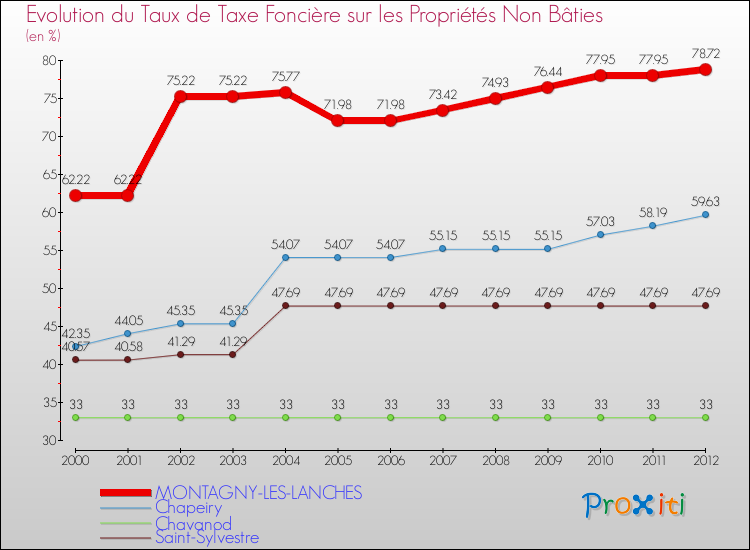 Evolution du taux de la taxe foncière sur les immeubles et terrains non batis pour MONTAGNY-LES-LANCHES et les communes proches de 2000 à 2012 Comparaison des taux de la taxe foncière sur les immeubles et terrains non batis pour MONTAGNY-LES-LANCHES et les communes voisines de 2000 à 2012