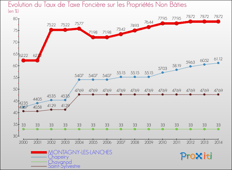 Evolution du taux de la taxe foncière sur les immeubles et terrains non batis pour MONTAGNY-LES-LANCHES et les communes proches de 2000 à 2014 Comparaison des taux de la taxe foncière sur les immeubles et terrains non batis pour MONTAGNY-LES-LANCHES et les communes voisines de 2000 à 2014
