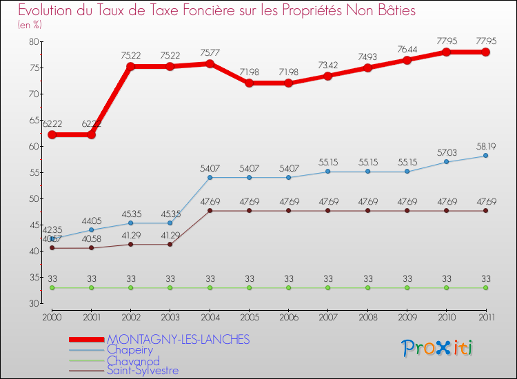 Evolution du taux de la taxe foncière sur les immeubles et terrains non batis pour MONTAGNY-LES-LANCHES et les communes proches Comparaison des taux de la taxe foncière sur les immeubles et terrains non batis pour MONTAGNY-LES-LANCHES et les communes voisines