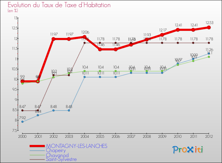 Evolution du taux de la taxe d'habitation pour MONTAGNY-LES-LANCHES et les communes proches Comparaison des taux de la taxe d'habitation pour MONTAGNY-LES-LANCHES et les communes voisines
