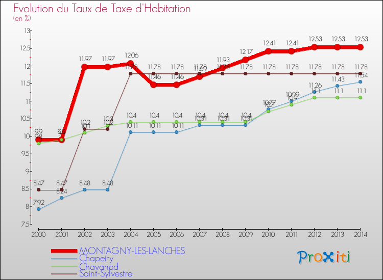 Evolution du taux de la taxe d'habitation pour MONTAGNY-LES-LANCHES et les communes proches de 2000 à 2014 Comparaison des taux de la taxe d'habitation pour MONTAGNY-LES-LANCHES et les communes voisines de 2000 à 2014
