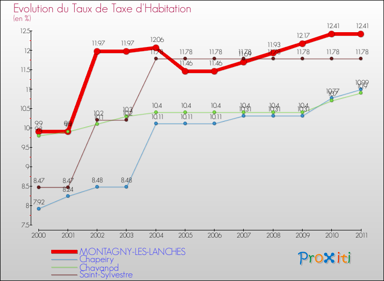 Evolution du taux de la taxe d'habitation pour MONTAGNY-LES-LANCHES et les communes proches Comparaison des taux de la taxe d'habitation pour MONTAGNY-LES-LANCHES et les communes voisines