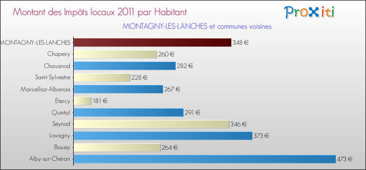 Montant des impôts locaux par Habitant pour MONTAGNY-LES-LANCHES et les communes proches Comparaison des impôts locaux par habitant pour MONTAGNY-LES-LANCHES et les communes voisines