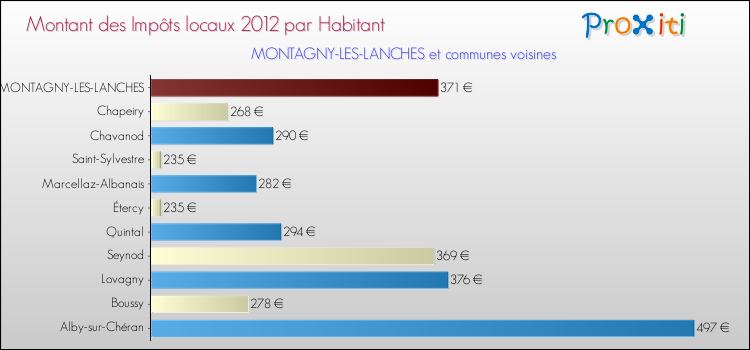Montant des impôts locaux par Habitant pour MONTAGNY-LES-LANCHES et les communes proches Comparaison des impôts locaux par habitant pour MONTAGNY-LES-LANCHES et les communes voisines