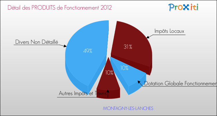 Décomposition du Budget de Fonctionnement 2012 de la commune de MONTAGNY-LES-LANCHES Budget de Fonctionnement 2012 pour la commune de MONTAGNY-LES-LANCHES