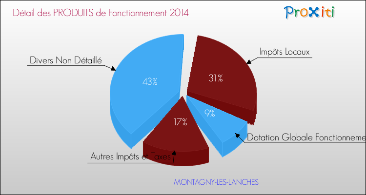 Décomposition du Budget de Fonctionnement 2014 de la commune de MONTAGNY-LES-LANCHES Budget de Fonctionnement 2014 pour la commune de MONTAGNY-LES-LANCHES