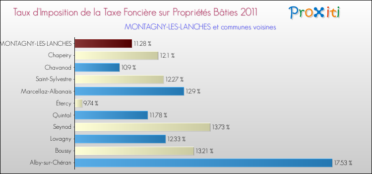 Taux d'imposition de la taxe foncière sur le bati 2011 pour MONTAGNY-LES-LANCHES et les communes proches Comparaison des taux d'imposition de la taxe foncière sur le bati 2011 pour MONTAGNY-LES-LANCHES et les communes voisines
