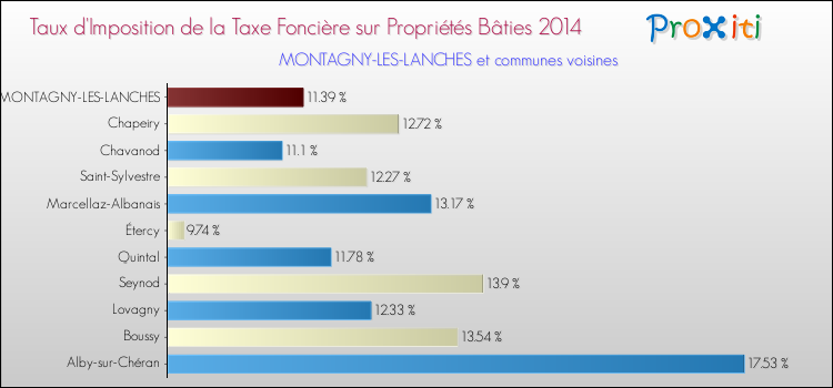 Taux d'imposition de la taxe foncière sur le bati 2014 pour MONTAGNY-LES-LANCHES et les communes proches Comparaison des taux d'imposition de la taxe foncière sur le bati 2014 pour MONTAGNY-LES-LANCHES et les communes voisines