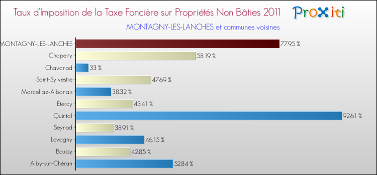 Taux d'imposition de la taxe foncière sur les immeubles et terrains non batis 2011 pour MONTAGNY-LES-LANCHES et les communes proches Comparaison des taux d'imposition de la taxe foncière sur les immeubles et terrains non batis 2011 pour MONTAGNY-LES-LANCHES et les communes voisines