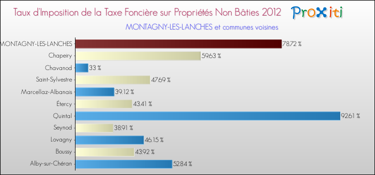 Taux d'imposition de la taxe foncière sur les immeubles et terrains non batis 2012 pour MONTAGNY-LES-LANCHES et les communes proches Comparaison des taux d'imposition de la taxe foncière sur les immeubles et terrains non batis 2012 pour MONTAGNY-LES-LANCHES et les communes voisines