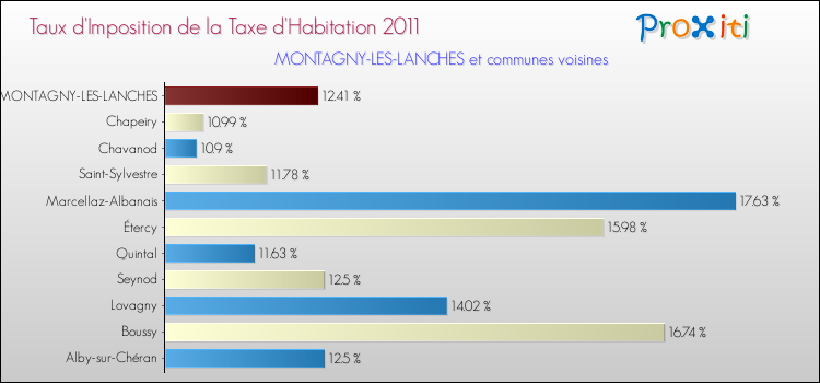 Taux d'imposition de la taxe d'habitation 2011 pour MONTAGNY-LES-LANCHES et les communes proches Comparaison des taux d'imposition de la taxe d'habitation 2011 pour MONTAGNY-LES-LANCHES et les communes voisines