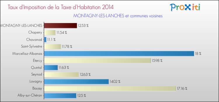 Taux d'imposition de la taxe d'habitation 2014 pour MONTAGNY-LES-LANCHES et les communes proches Comparaison des taux d'imposition de la taxe d'habitation 2014 pour MONTAGNY-LES-LANCHES et les communes voisines