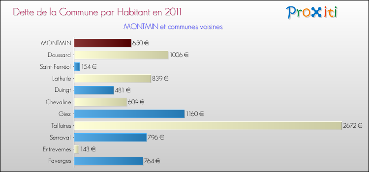 Dette par habitant de la commune en 2011 pour MONTMIN et les communes proches Comparaison de la dette par habitant de la commune en 2011 pour MONTMIN et les communes voisines