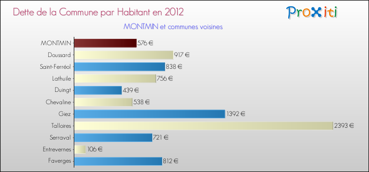 Dette par habitant de la commune en 2012 pour MONTMIN et les communes proches Comparaison de la dette par habitant de la commune en 2012 pour MONTMIN et les communes voisines