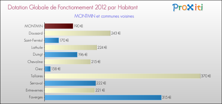 Montant des dotations globales de fonctionnement DGF par Habitant pour MONTMIN et les communes proches Comparaison des des dotations globales de fonctionnement DGF par habitant pour MONTMIN et les communes voisines