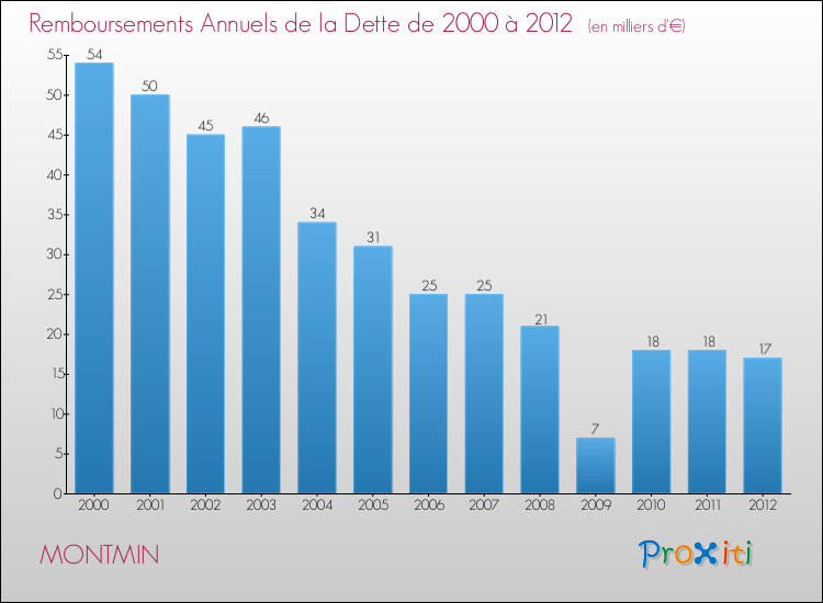 Evolution de l'annuité de la dette pour la commune de MONTMIN de 2000 à 2012 Annuités de la dette pour MONTMIN de 2000 à 2012