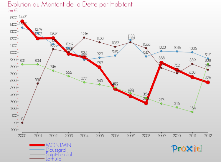 Evolution de la dette par habitant pour la commune de MONTMIN et les communes proches de 2000 à 2012 Comparaison de la dette par habitant pour MONTMIN et les communes voisines de 2000 à 2012