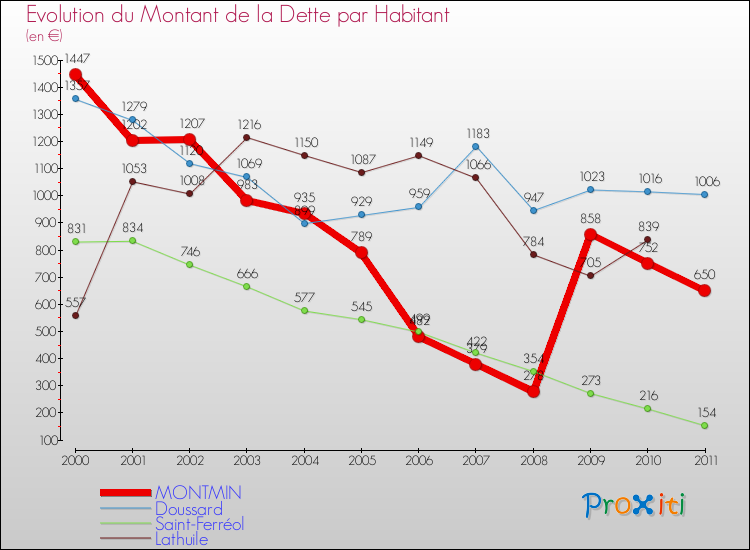 Evolution de la dette par habitant pour la commune de MONTMIN et les communes proches Comparaison de la dette par habitant pour MONTMIN et les communes voisines
