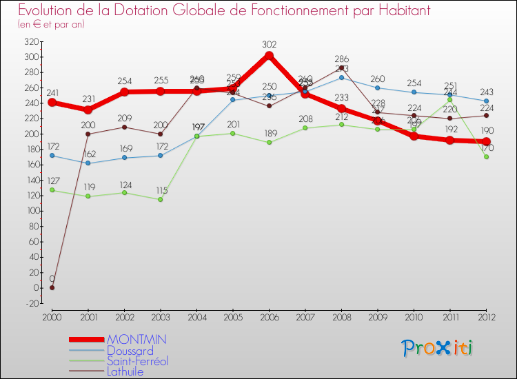 Evolution et montant de la dotation globale de fonctionnement par Habitant pour MONTMIN et les communes proches Comparaison des dotations globales de fonctionnement par habitant pour MONTMIN et les communes voisines
