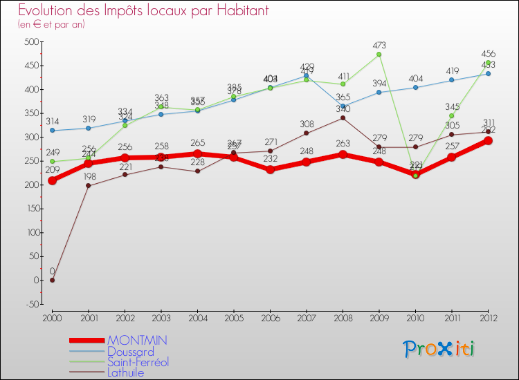 Evolution et montant des impôts locaux par Habitant pour MONTMIN et les communes proches Comparaison des impôts locaux par habitant pour MONTMIN et les communes voisines