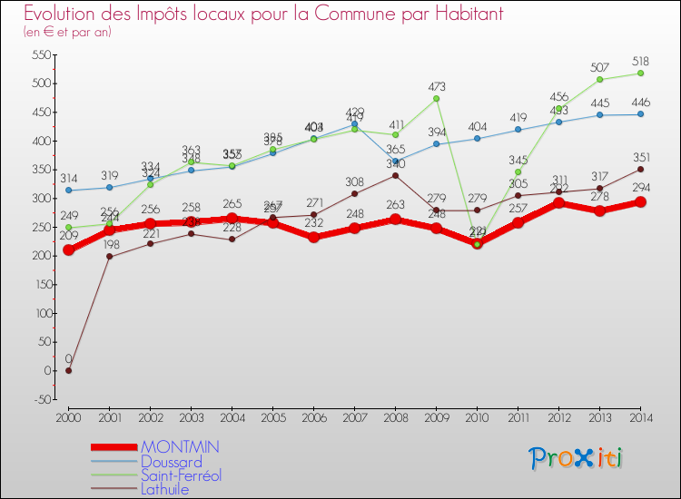 Evolution et montant des impôts locaux par Habitant pour MONTMIN et les communes proches de 2000 à 2014 Comparaison des impôts locaux par habitant pour MONTMIN et les communes voisines de 2000 à 2014
