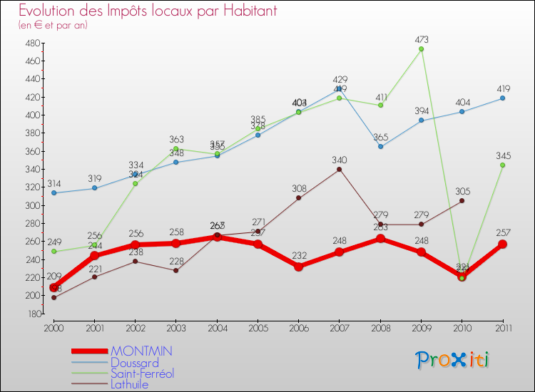 Evolution et montant des impôts locaux par Habitant pour MONTMIN et les communes proches Comparaison des impôts locaux par habitant pour MONTMIN et les communes voisines