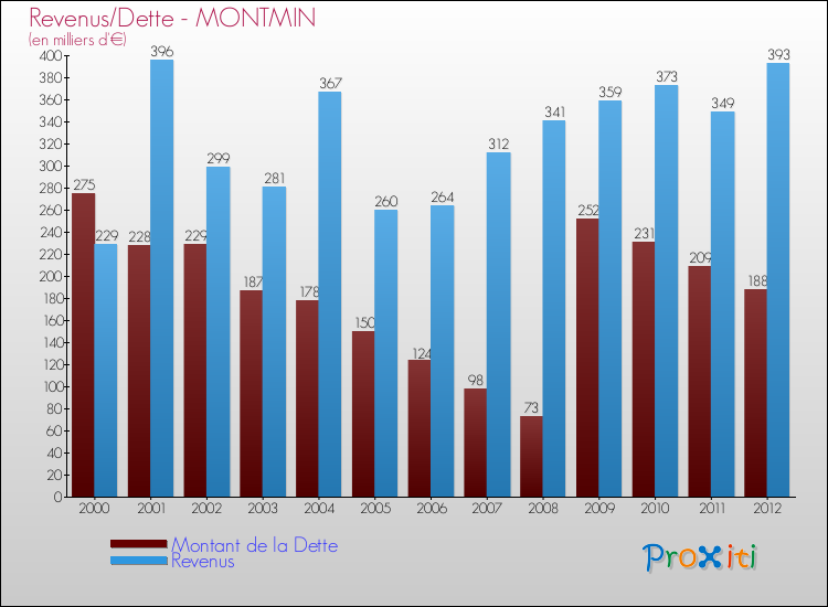 Evolution comparée de la dette et des revenus pour la commune de MONTMIN de 2000 à 2012 Comparaison de la dette et des revenus pour MONTMIN de 2000 à 2012