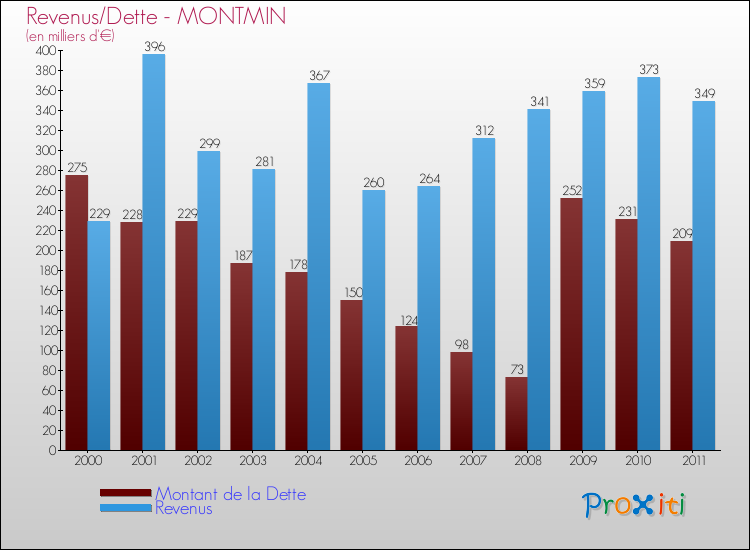 Evolution comparée de la dette et des revenus pour la commune de MONTMIN de 2000 à 2011 Comparaison de la dette et des revenus pour MONTMIN de 2000 à 2011